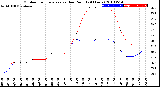 Milwaukee Weather Outdoor Temperature<br>vs Dew Point<br>(24 Hours)