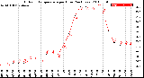 Milwaukee Weather Outdoor Temperature<br>per Hour<br>(24 Hours)