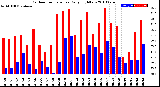 Milwaukee Weather Outdoor Temperature<br>Daily High/Low