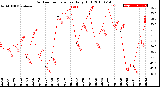 Milwaukee Weather Outdoor Temperature<br>Daily High