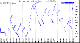 Milwaukee Weather Outdoor Temperature<br>Daily Low