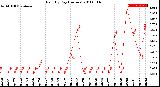 Milwaukee Weather Rain<br>By Day<br>(Inches)