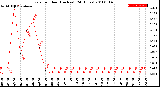 Milwaukee Weather Rain<br>per Hour<br>(Inches)<br>(24 Hours)