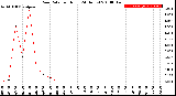 Milwaukee Weather Rain Rate<br>per Hour<br>(24 Hours)