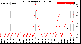 Milwaukee Weather Rain Rate<br>Daily High