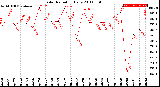 Milwaukee Weather Solar Radiation<br>Daily