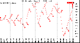 Milwaukee Weather THSW Index<br>Daily High