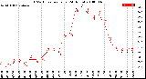 Milwaukee Weather THSW Index<br>per Hour<br>(24 Hours)