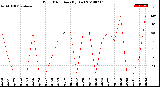 Milwaukee Weather Wind Direction<br>(By Day)