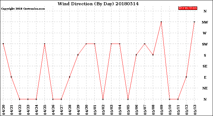 Milwaukee Weather Wind Direction<br>(By Day)