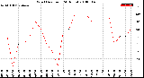 Milwaukee Weather Wind Direction<br>(24 Hours)