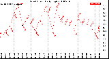 Milwaukee Weather Wind Speed<br>Daily High