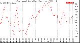 Milwaukee Weather Wind Speed<br>Hourly High<br>(24 Hours)