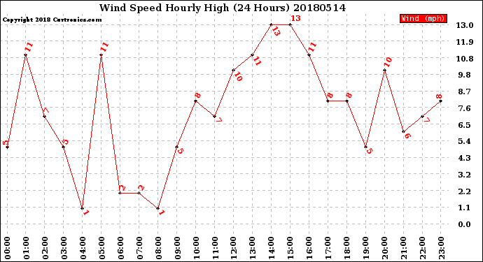 Milwaukee Weather Wind Speed<br>Hourly High<br>(24 Hours)