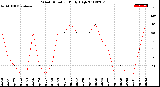 Milwaukee Weather Wind Direction<br>Daily High