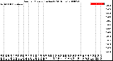 Milwaukee Weather Rain<br>per Minute<br>(Inches)<br>(24 Hours)