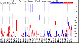 Milwaukee Weather Outdoor Rain<br>Daily Amount<br>(Past/Previous Year)