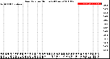 Milwaukee Weather Rain Rate<br>per Minute<br>(24 Hours)