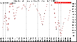 Milwaukee Weather Solar Radiation<br>Avg per Day W/m2/minute