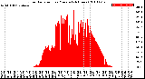 Milwaukee Weather Solar Radiation<br>per Minute<br>(24 Hours)