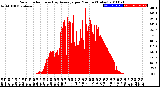 Milwaukee Weather Solar Radiation<br>& Day Average<br>per Minute<br>(Today)