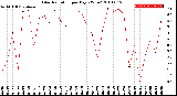 Milwaukee Weather Solar Radiation<br>per Day KW/m2