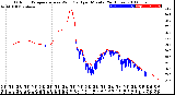 Milwaukee Weather Outdoor Temperature<br>vs Wind Chill<br>per Minute<br>(24 Hours)