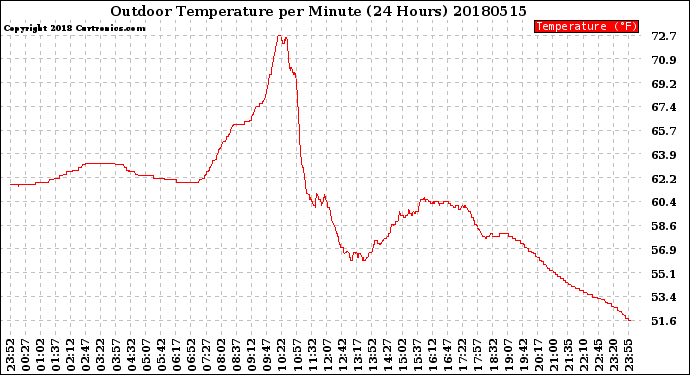 Milwaukee Weather Outdoor Temperature<br>per Minute<br>(24 Hours)