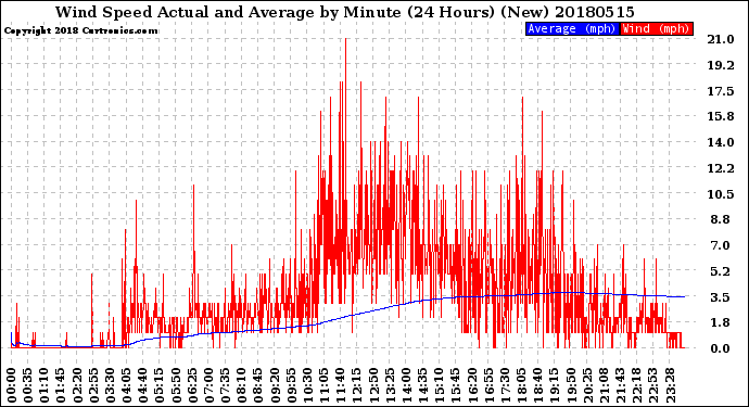 Milwaukee Weather Wind Speed<br>Actual and Average<br>by Minute<br>(24 Hours) (New)