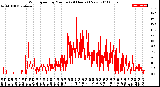 Milwaukee Weather Wind Speed<br>by Minute<br>(24 Hours) (New)