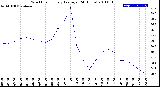 Milwaukee Weather Wind Chill<br>Hourly Average<br>(24 Hours)