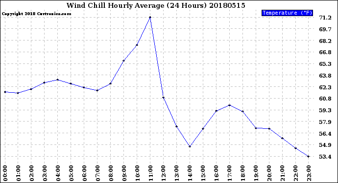 Milwaukee Weather Wind Chill<br>Hourly Average<br>(24 Hours)