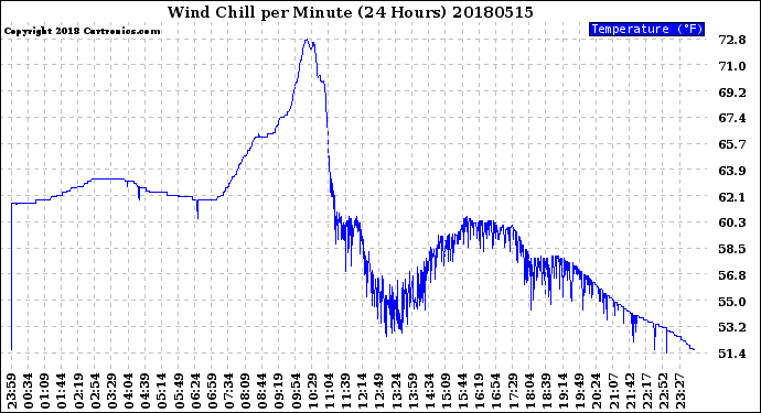 Milwaukee Weather Wind Chill<br>per Minute<br>(24 Hours)