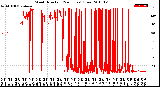 Milwaukee Weather Wind Direction<br>(24 Hours) (Raw)