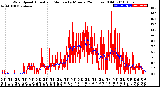 Milwaukee Weather Wind Speed<br>Actual and Median<br>by Minute<br>(24 Hours) (Old)