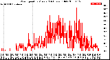 Milwaukee Weather Wind Speed<br>by Minute<br>(24 Hours) (Old)