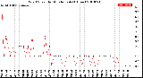 Milwaukee Weather Wind Speed<br>by Minute mph<br>(1 Hour)