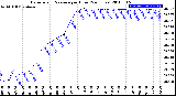 Milwaukee Weather Barometric Pressure<br>per Hour<br>(24 Hours)