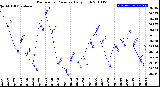 Milwaukee Weather Barometric Pressure<br>Daily High