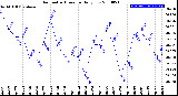 Milwaukee Weather Barometric Pressure<br>Daily Low