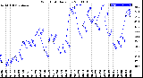 Milwaukee Weather Wind Chill<br>Daily Low