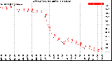 Milwaukee Weather Dew Point<br>(24 Hours)