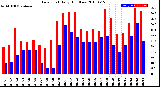 Milwaukee Weather Dew Point<br>Daily High/Low