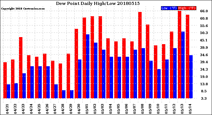 Milwaukee Weather Dew Point<br>Daily High/Low