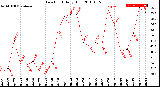 Milwaukee Weather Dew Point<br>Daily High