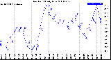 Milwaukee Weather Dew Point<br>Daily Low