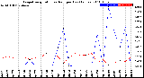 Milwaukee Weather Evapotranspiration<br>vs Rain per Day<br>(Inches)