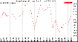 Milwaukee Weather Evapotranspiration<br>per Day (Inches)