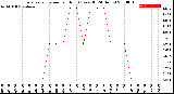 Milwaukee Weather Evapotranspiration<br>per Hour<br>(Ozs sq/ft 24 Hours)