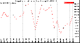 Milwaukee Weather Evapotranspiration<br>per Day (Ozs sq/ft)